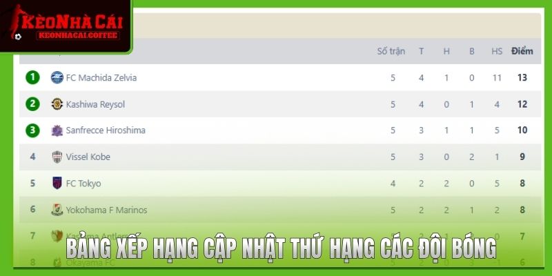 Bảng xếp hạng cập nhật thứ hạng các đội bóng