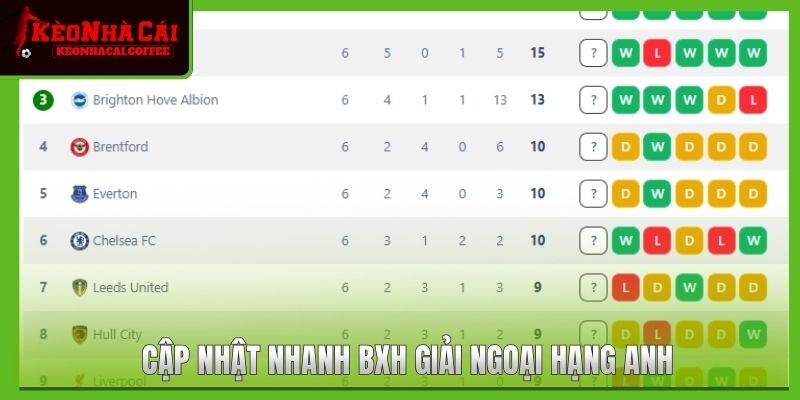 Cập nhật nhanh BXH giải Ngoại hạng Anh
